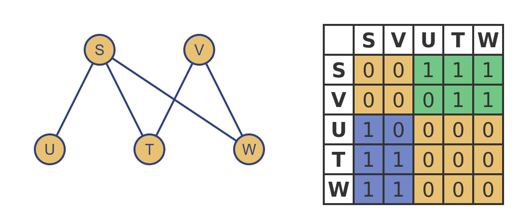 Bipartite graph