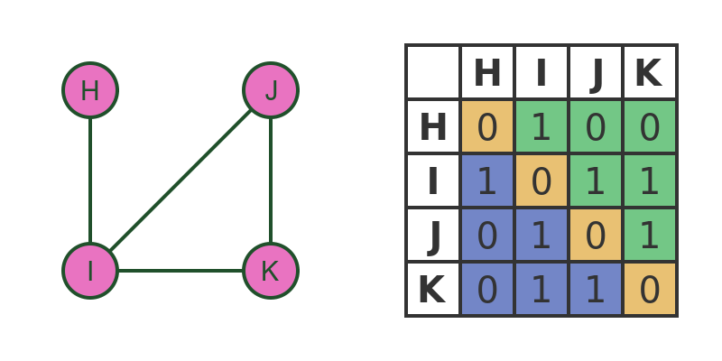 Isomorphic graph