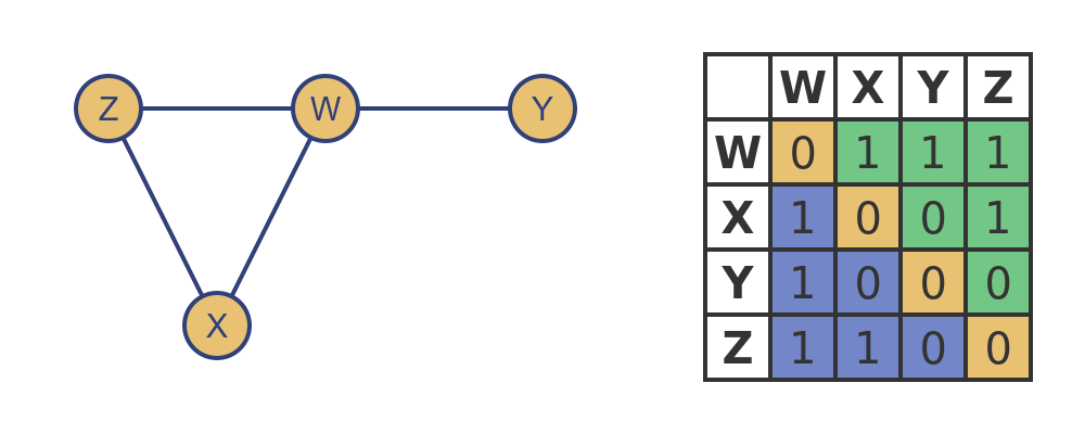 Isomorphic graph