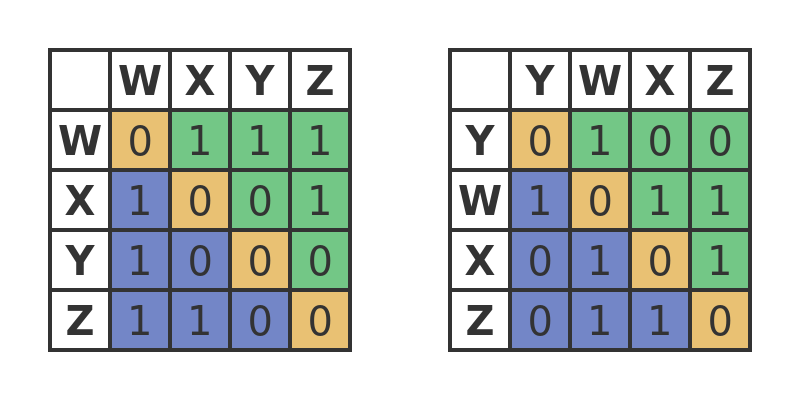 Isomorphic graph