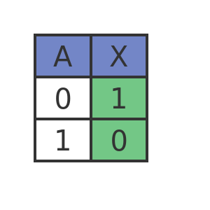 NOT truth table