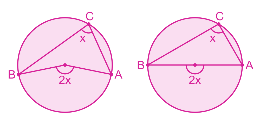 Angle at centre