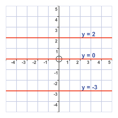 Graph of lines y = a