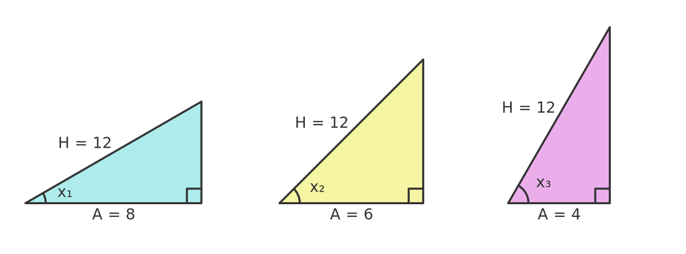 Cosine function