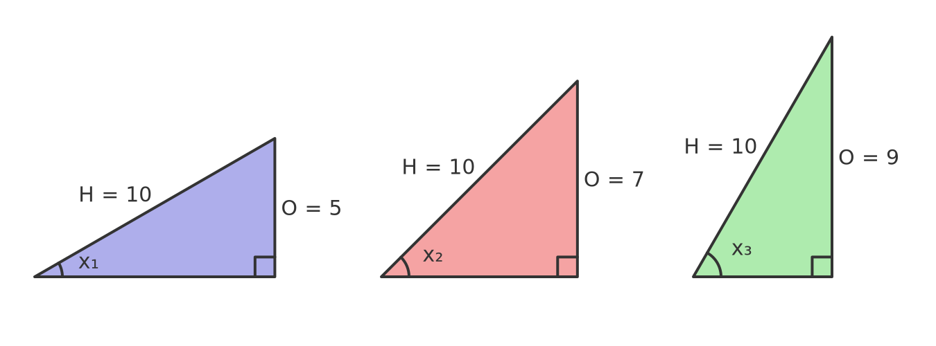 Sine function
