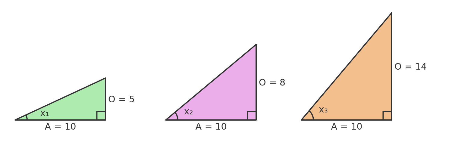 Tangent function