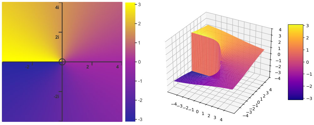 Heatmaps of complex logarithm