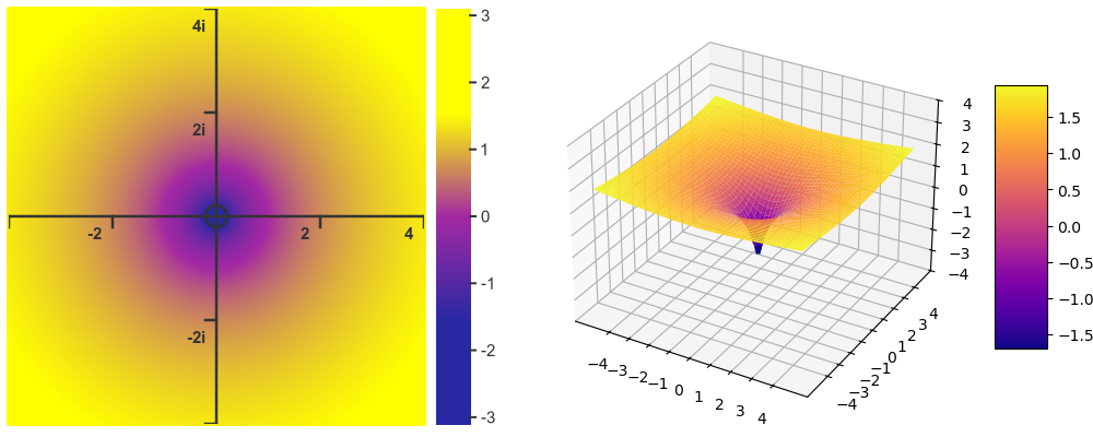 Heatmaps of complex logarithm