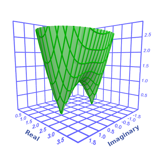 Quadratic 0 real solutions plot