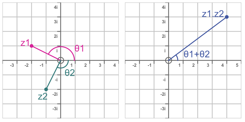 Argand diagram