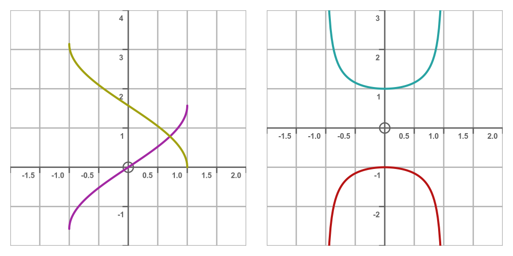 Inverse cosine function