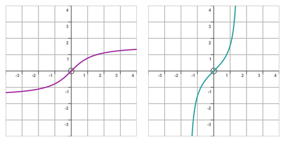 Inverse tangent function