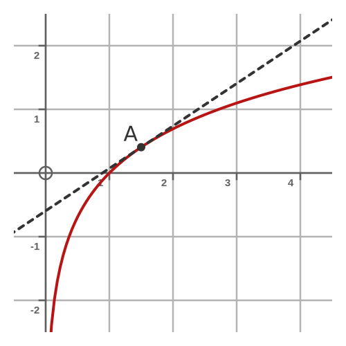 Natural logarithm