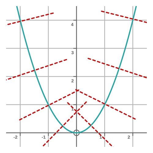Tangent and normal
