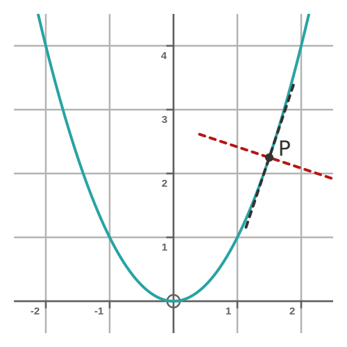 Tangent and normal
