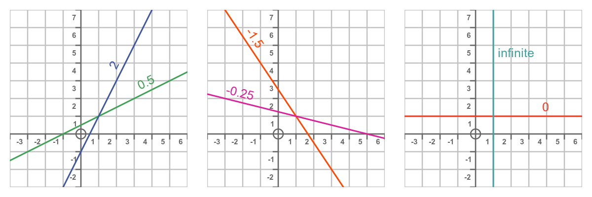 Definition of slope