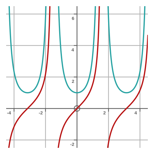tan and derivative