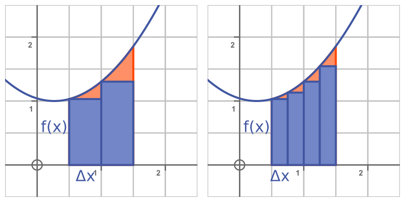Area under curve