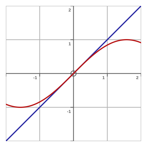 sin x/x plot