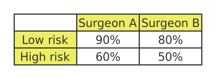 Surgery success rates